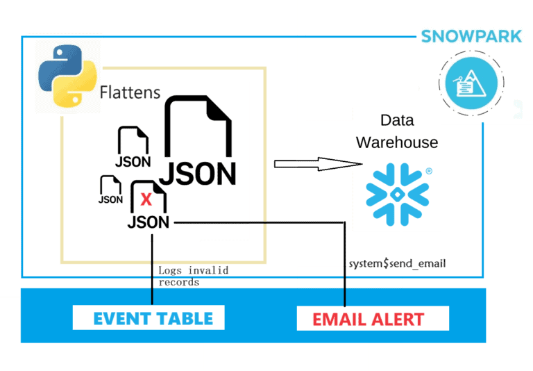 Capturing Snowpark Logs in Snowflake’s Event Tables - ProCogia