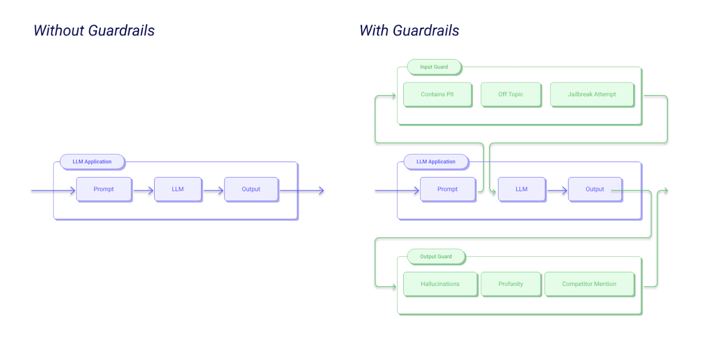 Guardrails AI, used under an Apache-2.0 License 